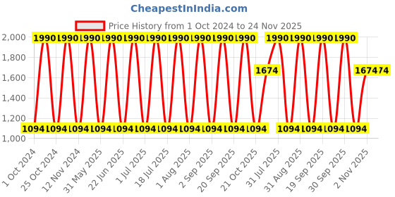 myntra.com Specsmakers Unisex Round Sunglasses specsmakers Price History Graph from 1 Oct 2024 to 24 Nov 2025