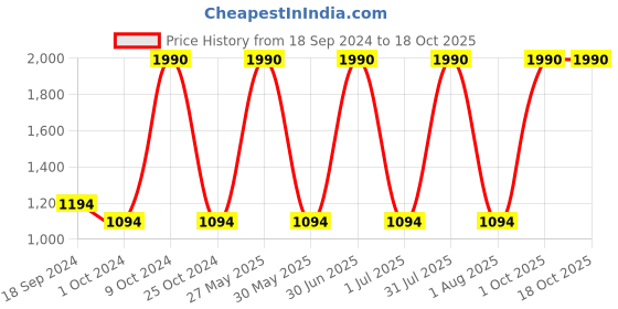 myntra.com Specsmakers Unisex Round Sunglasses specsmakers Price History Graph from 18 Sep 2024 to 18 Oct 2025