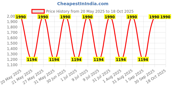 myntra.com Specsmakers Unisex Round Sunglasses specsmakers Price History Graph from 20 May 2025 to 17 Oct 2025