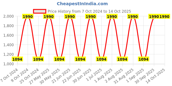 myntra.com Specsmakers Unisex Round Sunglasses specsmakers Price History Graph from 7 Oct 2024 to 13 Oct 2025