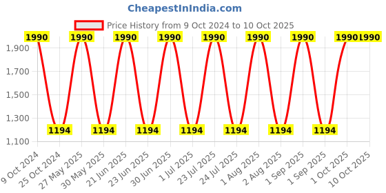 myntra.com Specsmakers Unisex Round Sunglasses specsmakers Price History Graph from 9 Oct 2024 to 9 Oct 2025