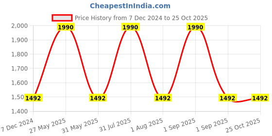 myntra.com Specsmakers Unisex Round Sunglasses specsmakers Price History Graph from 7 Dec 2024 to 24 Oct 2025