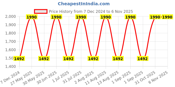 myntra.com Specsmakers Unisex Round Sunglasses specsmakers Price History Graph from 7 Dec 2024 to 31 Oct 2025
