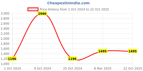 myntra.com Specsmakers Unisex Round Sunglasses SMFBKMGR52HAP6105 specsmakers Price History Graph from 1 Oct 2024 to 22 Oct 2025