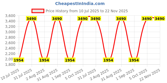 myntra.com Specsmakers Unisex Round Sunglasses with Polarised Lens SM SE7120 specsmakers Price History Graph from 10 Jul 2025 to 22 Nov 2025
