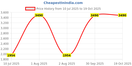 myntra.com Specsmakers Unisex Square Polarised Lens Sunglasses SM WX7124 specsmakers Price History Graph from 10 Jul 2025 to 17 Oct 2025