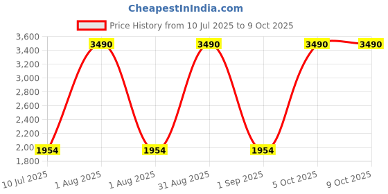 myntra.com Specsmakers Unisex Square Shape Aviator Sunglasses with SM SE7123 specsmakers Price History Graph from 10 Jul 2025 to 8 Oct 2025
