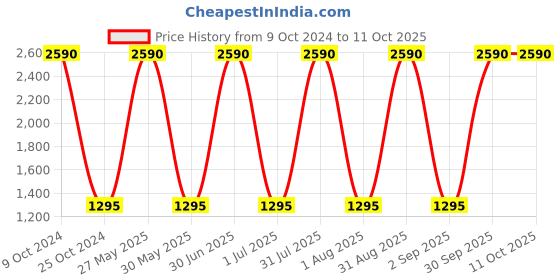 myntra.com Specsmakers Unisex Square Sunglasses specsmakers Price History Graph from 9 Oct 2024 to 11 Oct 2025