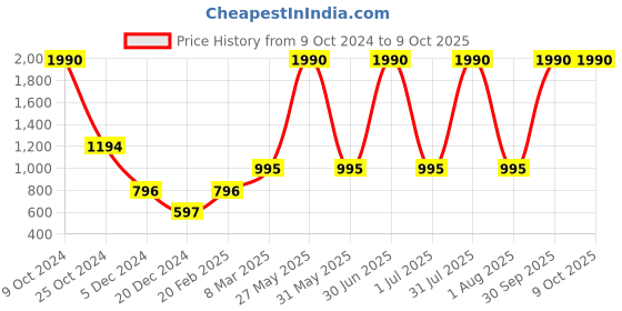 myntra.com Specsmakers Unisex Square Sunglasses specsmakers Price History Graph from 9 Oct 2024 to 9 Oct 2025