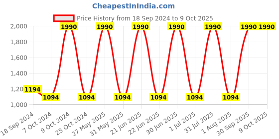 myntra.com Specsmakers Unisex Square Sunglasses specsmakers Price History Graph from 18 Sep 2024 to 8 Oct 2025
