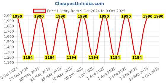 myntra.com Specsmakers Unisex Square Sunglasses specsmakers Price History Graph from 9 Oct 2024 to 8 Oct 2025