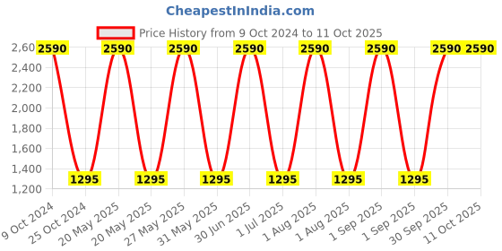 myntra.com Specsmakers Unisex Square Sunglasses specsmakers Price History Graph from 9 Oct 2024 to 11 Oct 2025