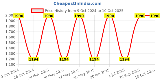 myntra.com Specsmakers Unisex Square Sunglasses specsmakers Price History Graph from 9 Oct 2024 to 10 Oct 2025