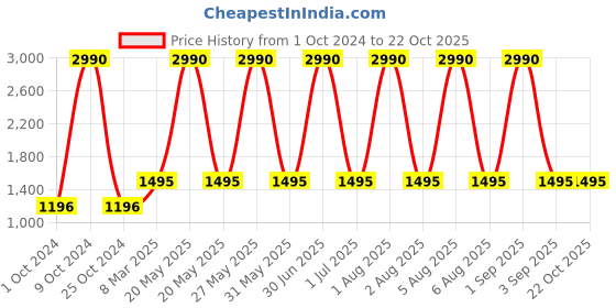 myntra.com Specsmakers Unisex Square Sunglasses specsmakers Price History Graph from 1 Oct 2024 to 21 Oct 2025
