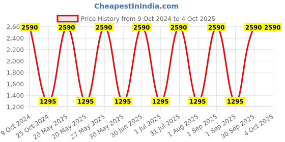 myntra.com Specsmakers Unisex Square Sunglasses specsmakers Price History Graph from 9 Oct 2024 to 4 Oct 2025