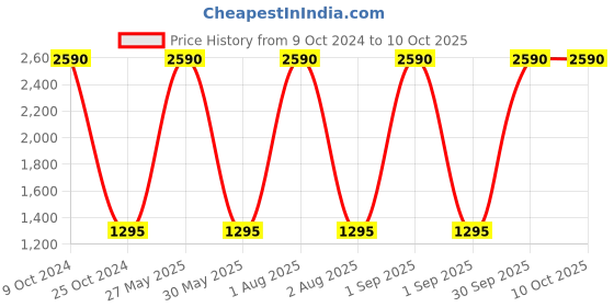 myntra.com Specsmakers Unisex Square Sunglasses specsmakers Price History Graph from 9 Oct 2024 to 10 Oct 2025