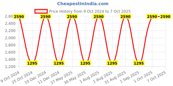 myntra.com Specsmakers Unisex Square Sunglasses specsmakers Price History Graph from 9 Oct 2024 to 7 Oct 2025