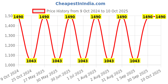 myntra.com Specsmakers Unisex Square Sunglasses specsmakers Price History Graph from 9 Oct 2024 to 10 Oct 2025