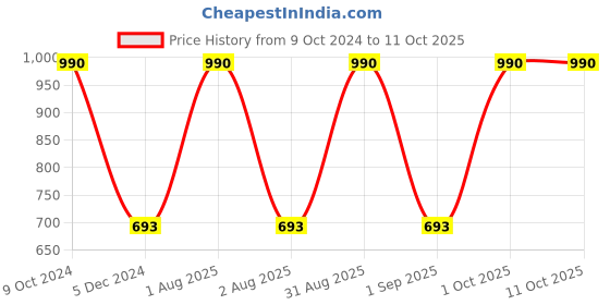 myntra.com Specsmakers Unisex Square Sunglasses specsmakers Price History Graph from 9 Oct 2024 to 10 Oct 2025