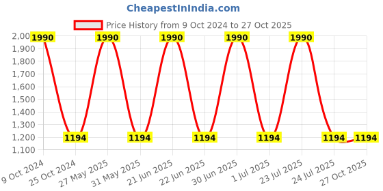 myntra.com Specsmakers Unisex Square Sunglasses specsmakers Price History Graph from 9 Oct 2024 to 27 Oct 2025