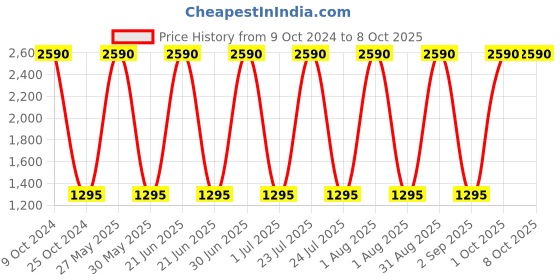 myntra.com Specsmakers Unisex Square Sunglasses specsmakers Price History Graph from 9 Oct 2024 to 8 Oct 2025