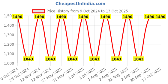 myntra.com Specsmakers Unisex Square Sunglasses specsmakers Price History Graph from 9 Oct 2024 to 12 Oct 2025