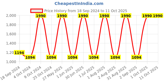 myntra.com Specsmakers Unisex Square Sunglasses specsmakers Price History Graph from 18 Sep 2024 to 10 Oct 2025