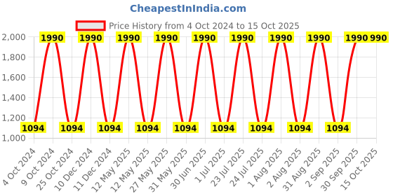 myntra.com Specsmakers Unisex Square Sunglasses specsmakers Price History Graph from 4 Oct 2024 to 14 Oct 2025