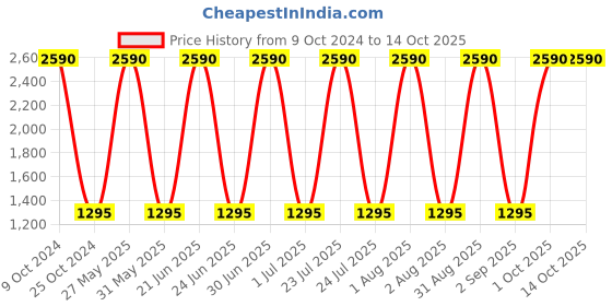 myntra.com Specsmakers Unisex Square Sunglasses specsmakers Price History Graph from 9 Oct 2024 to 14 Oct 2025