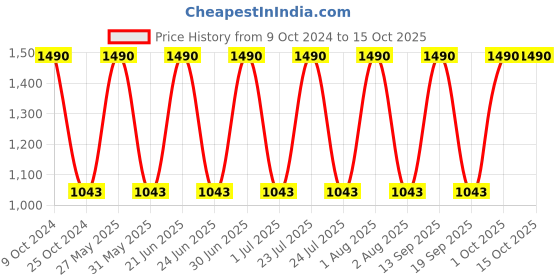 myntra.com Specsmakers Unisex Square Sunglasses specsmakers Price History Graph from 9 Oct 2024 to 14 Oct 2025