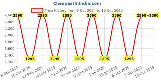 myntra.com Specsmakers Unisex Square Sunglasses specsmakers Price History Graph from 9 Oct 2024 to 10 Oct 2025