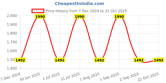 myntra.com Specsmakers Unisex Square Sunglasses SMFBRMBR55STP1015-Brown specsmakers Price History Graph from 7 Dec 2024 to 22 Oct 2025