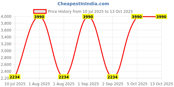myntra.com Specsmakers Unisex Square Sunglasses with Polarised Lens SM SE7117 specsmakers Price History Graph from 10 Jul 2025 to 13 Oct 2025