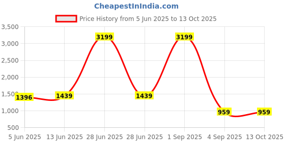 myntra.com Speed X Fashion Structured Handheld Bag speed x fashion Price History Graph from 5 Jun 2025 to 13 Oct 2025