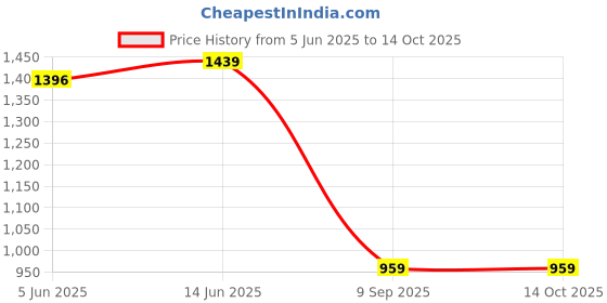myntra.com Speed X Fashion Structured Handheld Bag speed x fashion Price History Graph from 5 Jun 2025 to 14 Oct 2025