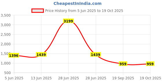 myntra.com Speed X Fashion Structured Handheld Bag speed x fashion Price History Graph from 5 Jun 2025 to 18 Oct 2025