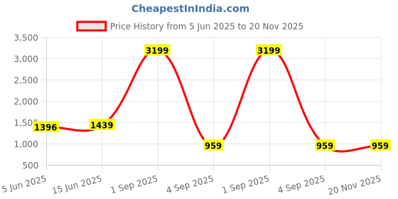 myntra.com Speed X Fashion Structured Handheld Bag speed x fashion Price History Graph from 5 Jun 2025 to 19 Nov 2025