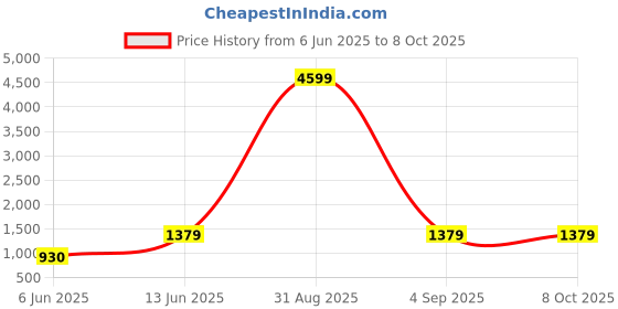 myntra.com Speed X Fashion Structured Handheld Bag With Detachable Sling Strap speed x fashion Price History Graph from 6 Jun 2025 to 8 Oct 2025