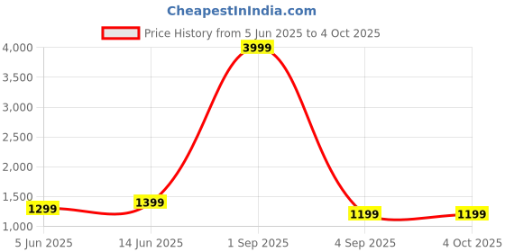 myntra.com Speed X Fashion Structured Handheld Bag With Detachable Sling Strap speed x fashion Price History Graph from 5 Jun 2025 to 4 Oct 2025