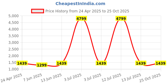 myntra.com Speed X Fashion Structured Handheld Bag with Quilted speed x fashion Price History Graph from 24 Apr 2025 to 24 Oct 2025