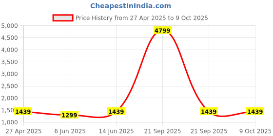myntra.com Speed X Fashion Structured Handheld Bag with Quilted speed x fashion Price History Graph from 27 Apr 2025 to 9 Oct 2025