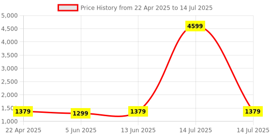 myntra.com Speed X Fashion Structured Handheld Bag with Quilted speed x fashion Price History Graph from 22 Apr 2025 to 14 Jul 2025