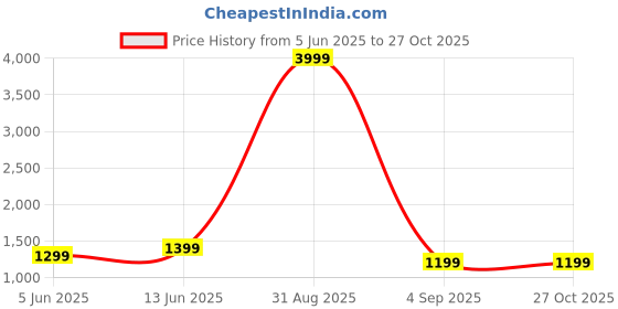 myntra.com Speed X Fashion Women Solid Structured Handheld Bag speed x fashion Price History Graph from 5 Jun 2025 to 27 Oct 2025