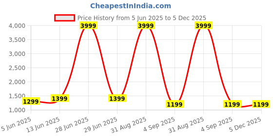 myntra.com Speed X Fashion Women Solid Structured Handheld Bag speed x fashion Price History Graph from 5 Jun 2025 to 5 Dec 2025