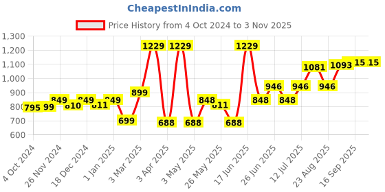 myntra.com Speedex Black & Orange Single Stainless Steel Solid Double Wall Vacuum Water Bottle 750ml speedex Price History Graph from 4 Oct 2024 to 2 Nov 2025