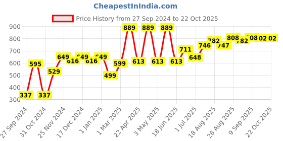 myntra.com Speedex Black & Orange Stainless Steel Double Wall Vacuum Water Bottle 350 ml speedex Price History Graph from 27 Sep 2024 to 22 Oct 2025