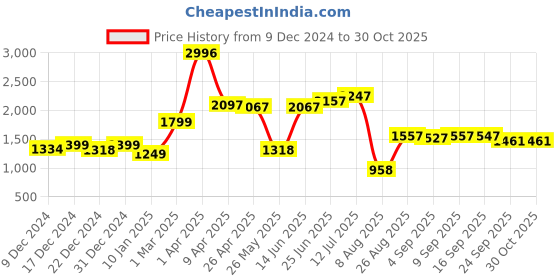 myntra.com Speedex Black & Peach Coloured 4 Pieces Typography Printed Stainless Steel Water Bottle 1L speedex Price History Graph from 9 Dec 2024 to 30 Oct 2025
