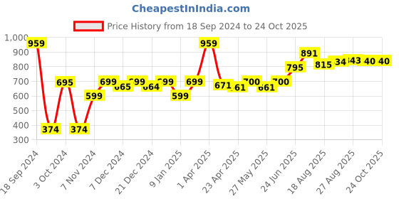 myntra.com Speedex Black & Red Single Stainless Steel Solid Double Wall Vacuum Water Bottle 500 ml speedex Price History Graph from 18 Sep 2024 to 24 Oct 2025