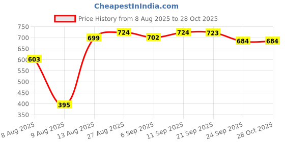 myntra.com Speedex Black & Silver 2 Pieces Stainless Steel Water Bottle - 1000 ml Each speedex Price History Graph from 8 Aug 2025 to 27 Oct 2025