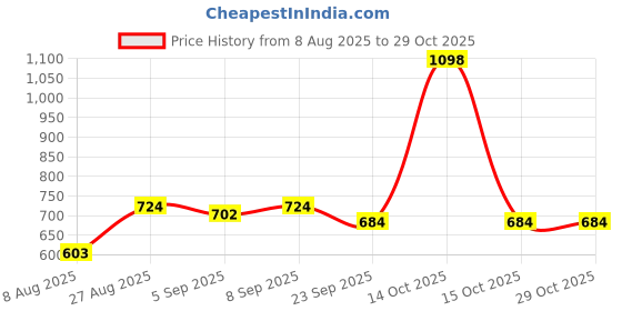myntra.com Speedex Black & Steel 2 Pieces Stainless Steel Water Bottle-1000ml speedex Price History Graph from 8 Aug 2025 to 28 Oct 2025